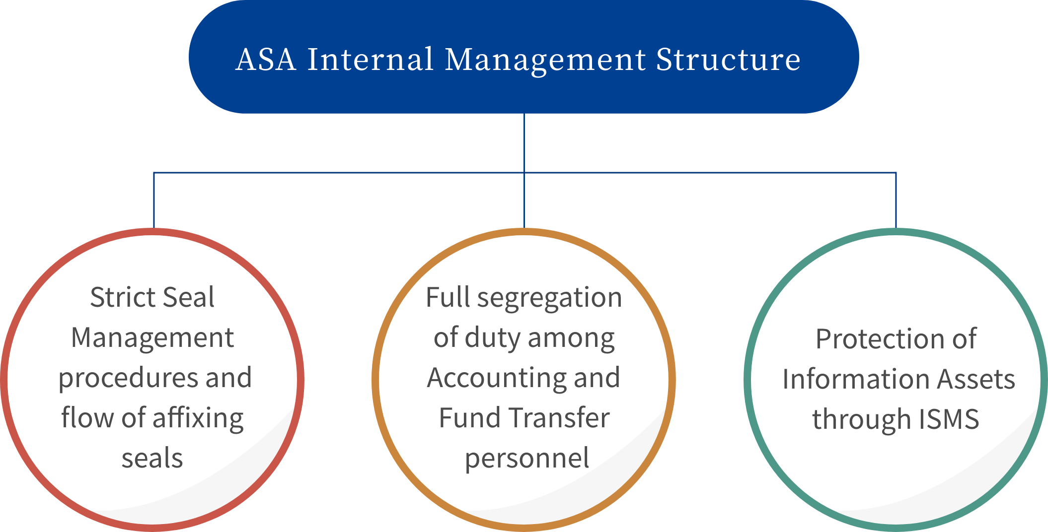SPC Management Services - ASA Group