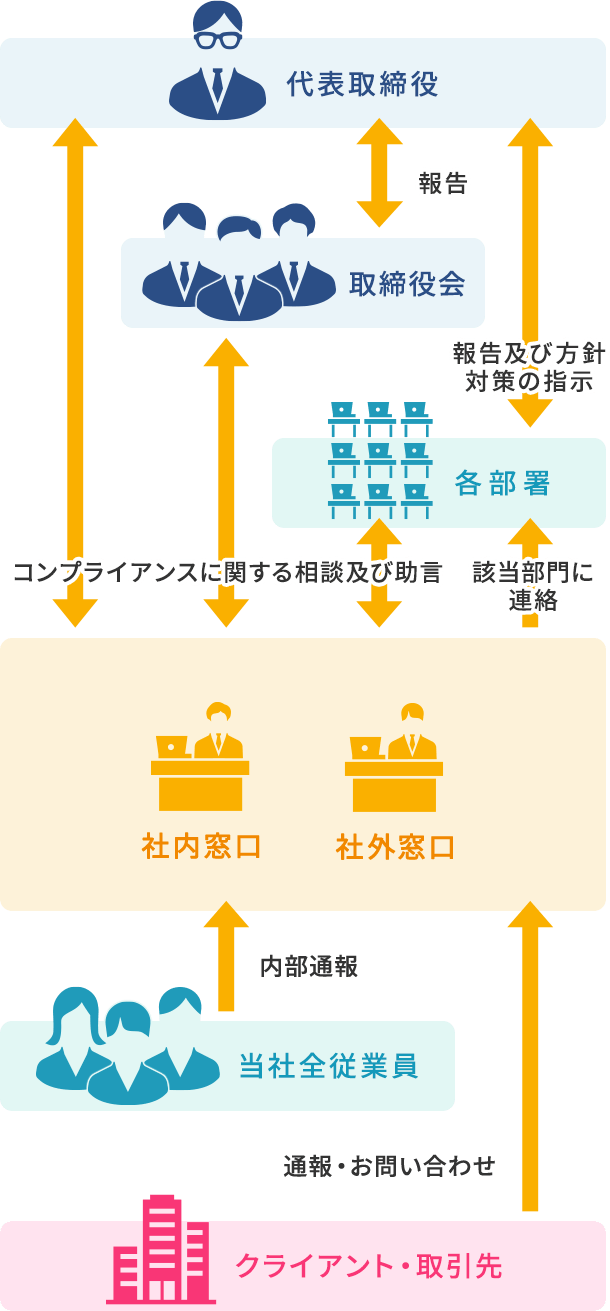 コンプライアンス体制の図表