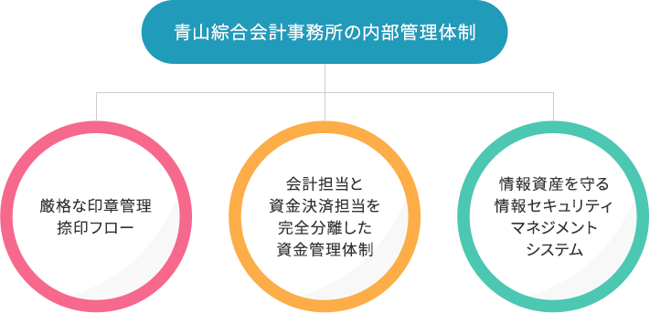 青山綜合会計事務所の内部管理体制